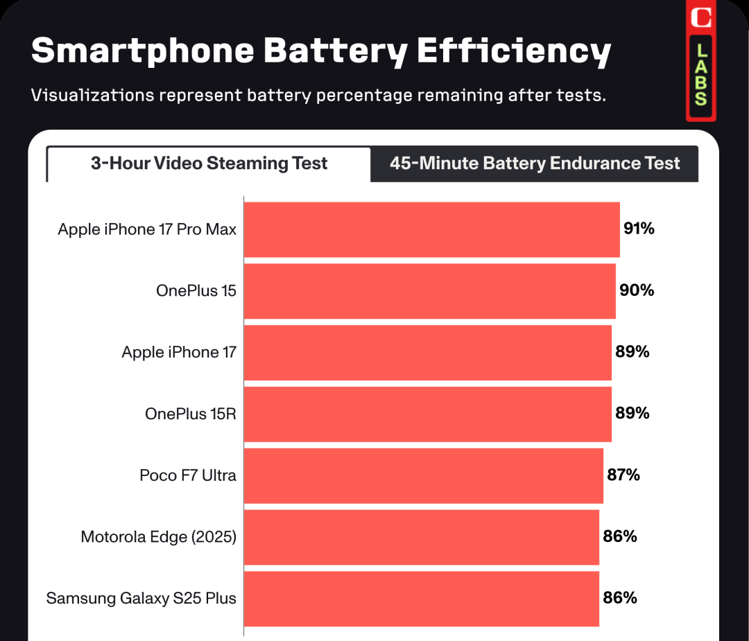 网球-苹果 iPhone 17 续航时间登顶第一,今时不同往日了!