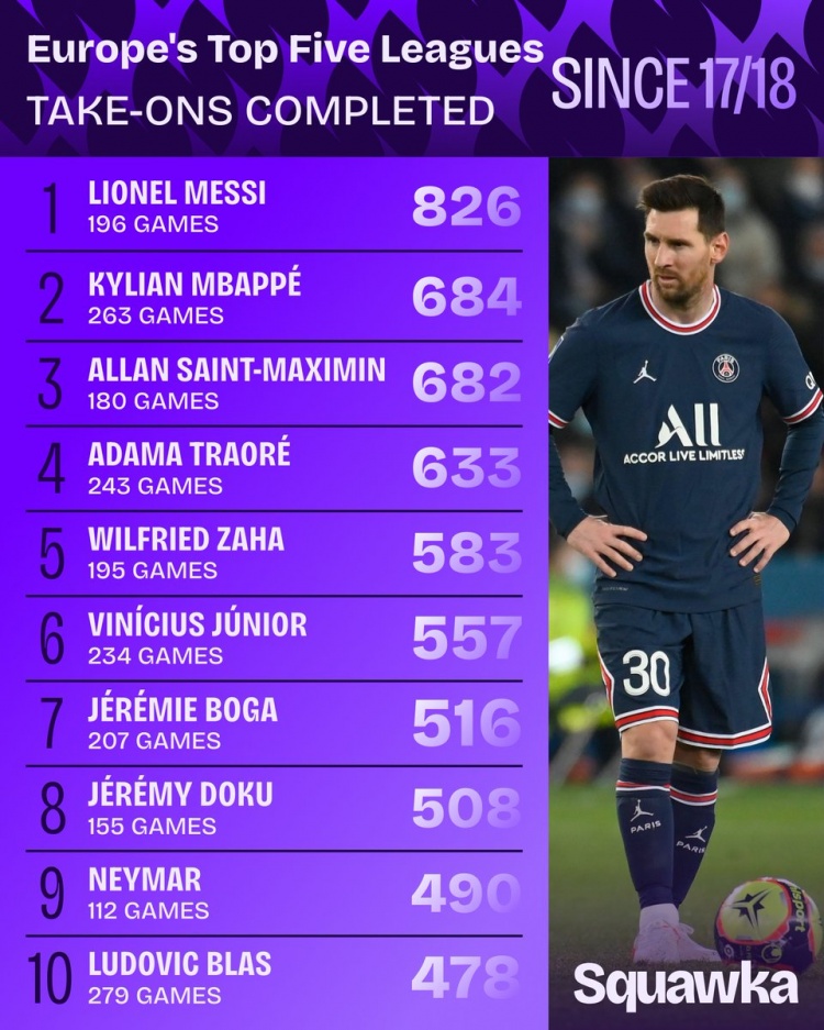 专业会员-17-18赛季以来五大联赛成功过人榜:梅西826次居首,姆巴佩次席