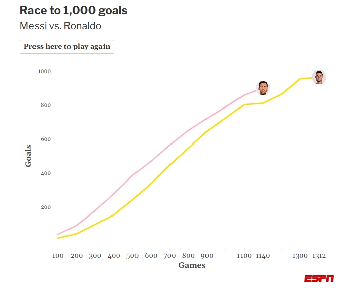 足球-ESPN统计梅罗冲生涯千球进度图:梅西903球,C罗967球